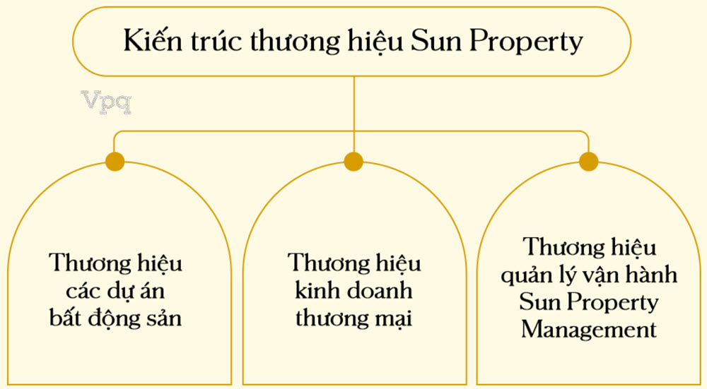 Kiến trúc thương hiệu Sun Property