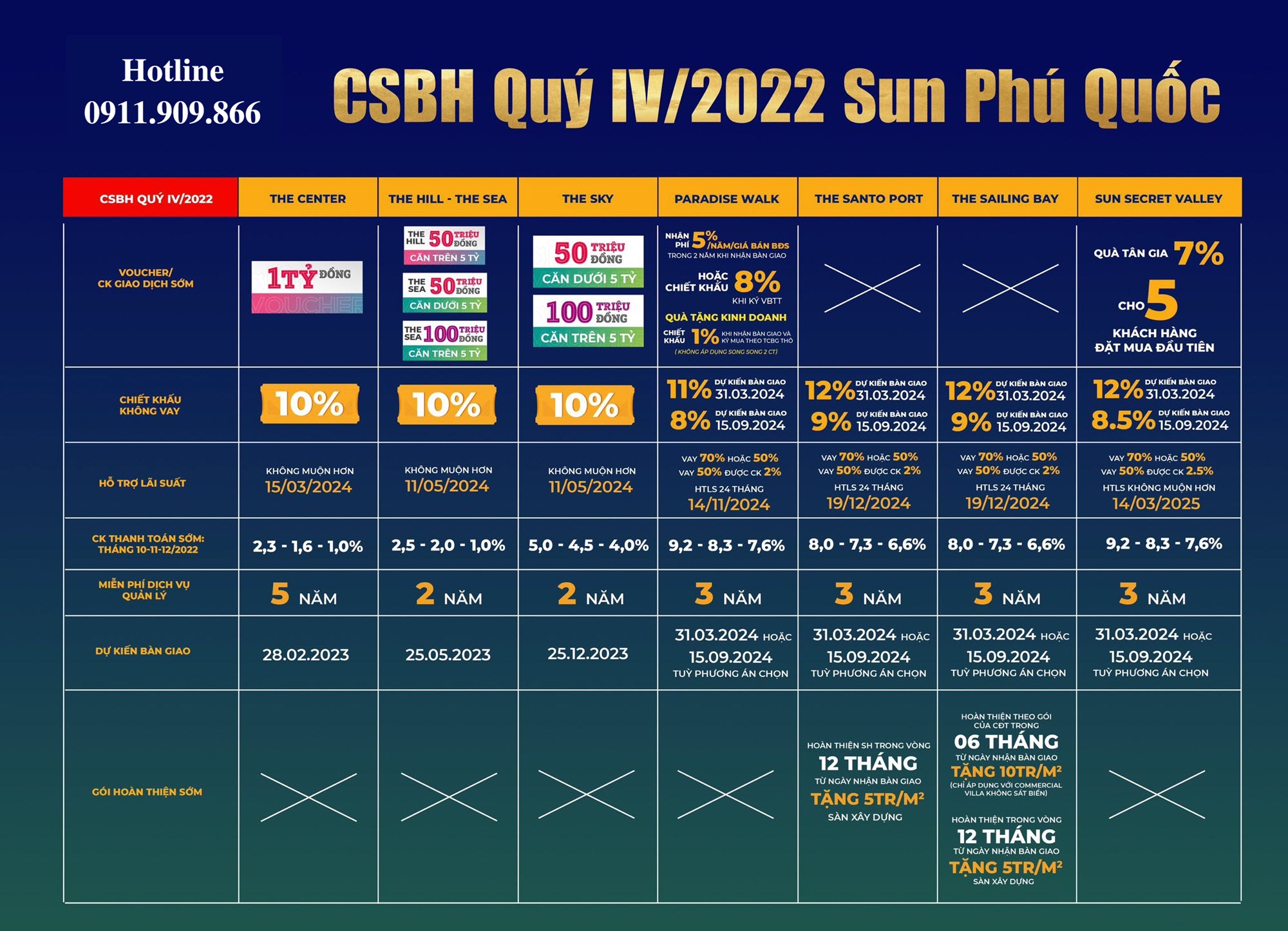 Bảng tổng hợp tiến độ thanh toán và chính sách bán hàng Quý IV của Sun Phú Quốc