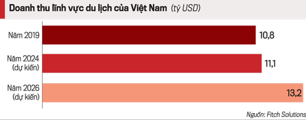 Doah thu du lịch Việt Nam