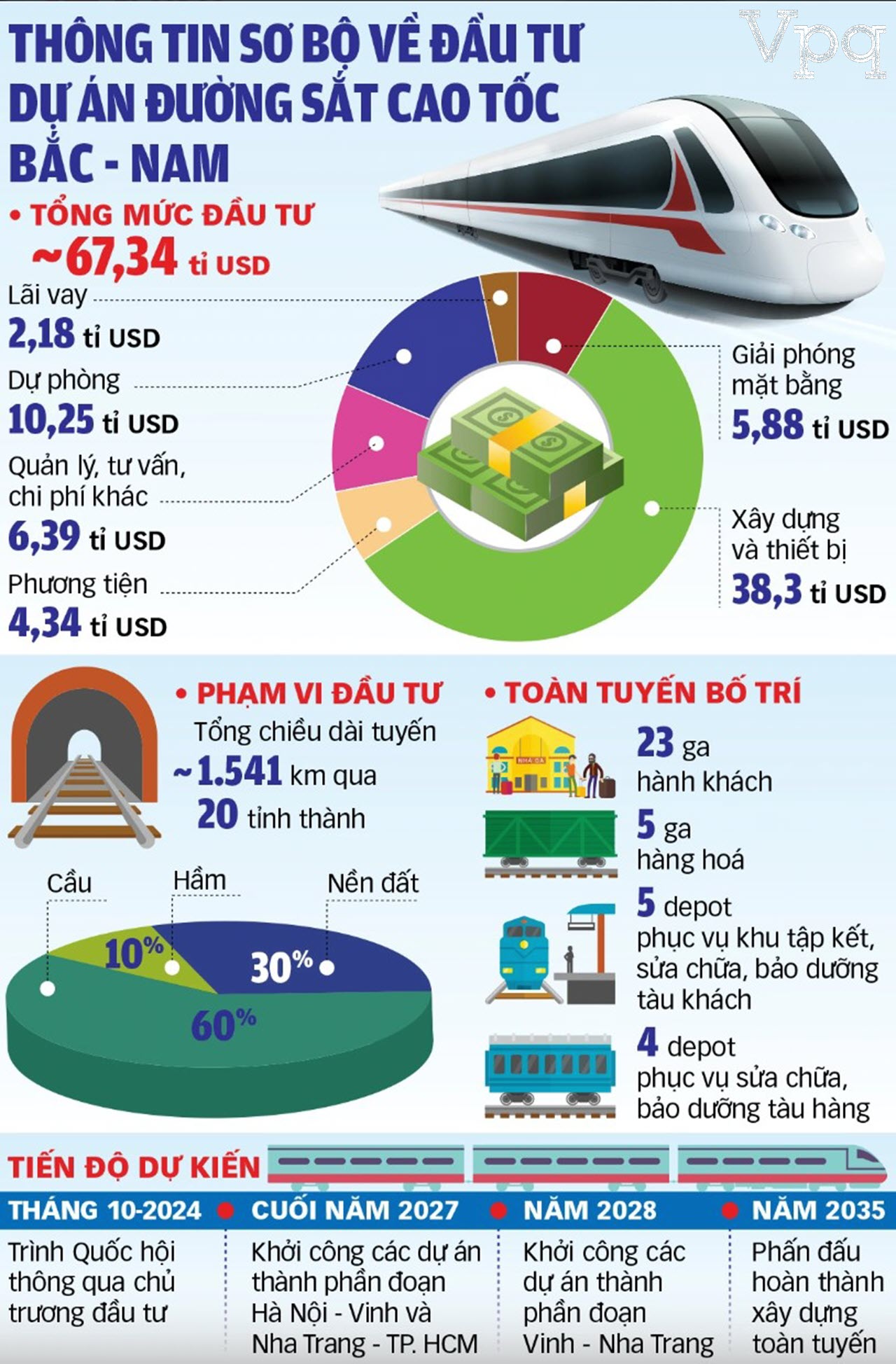 Đường sắt tốc độ cao Bắc - Nam