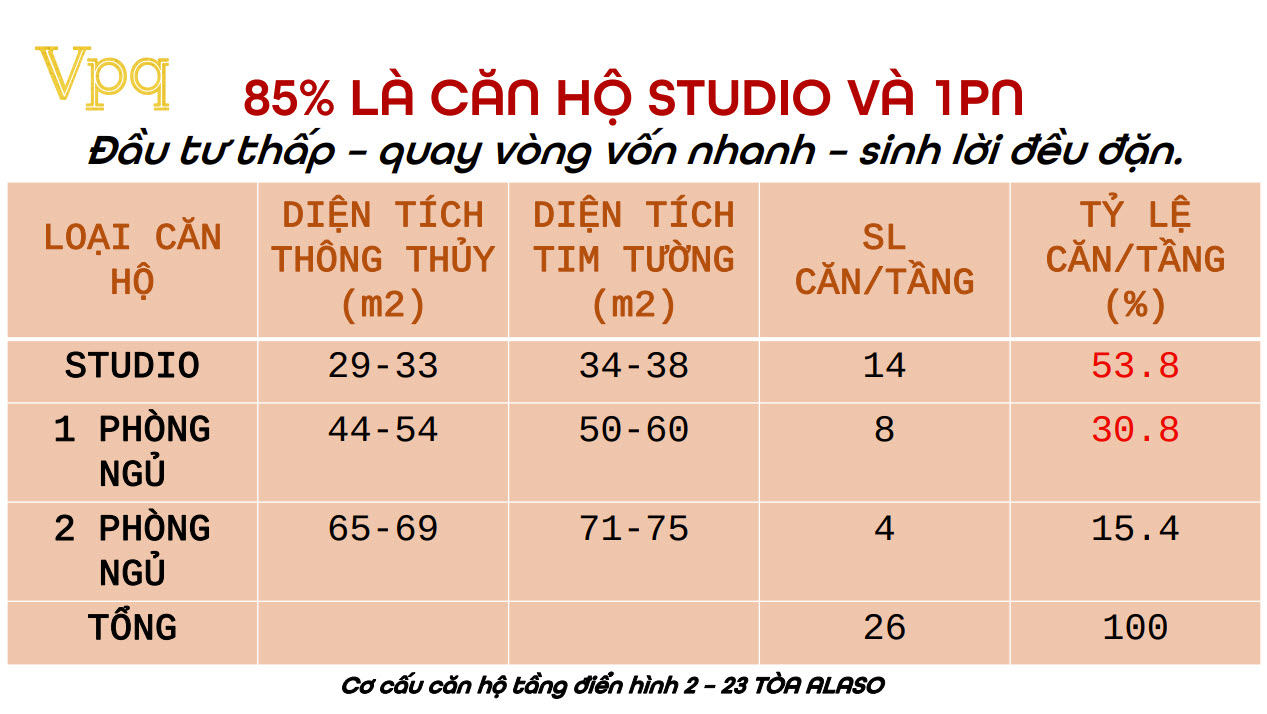 Cơ cấu căn hộ The Sunset