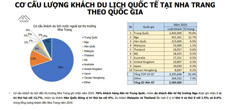 Cơ cấu lượng khách du lịch quốc tế tại Nha Trang theo quốc gia 